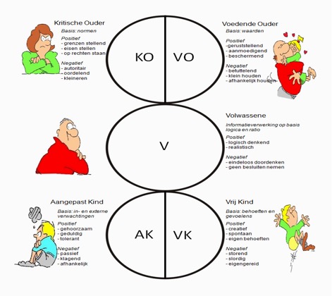transactionele-analyse-model-transactional-analysis-cvio